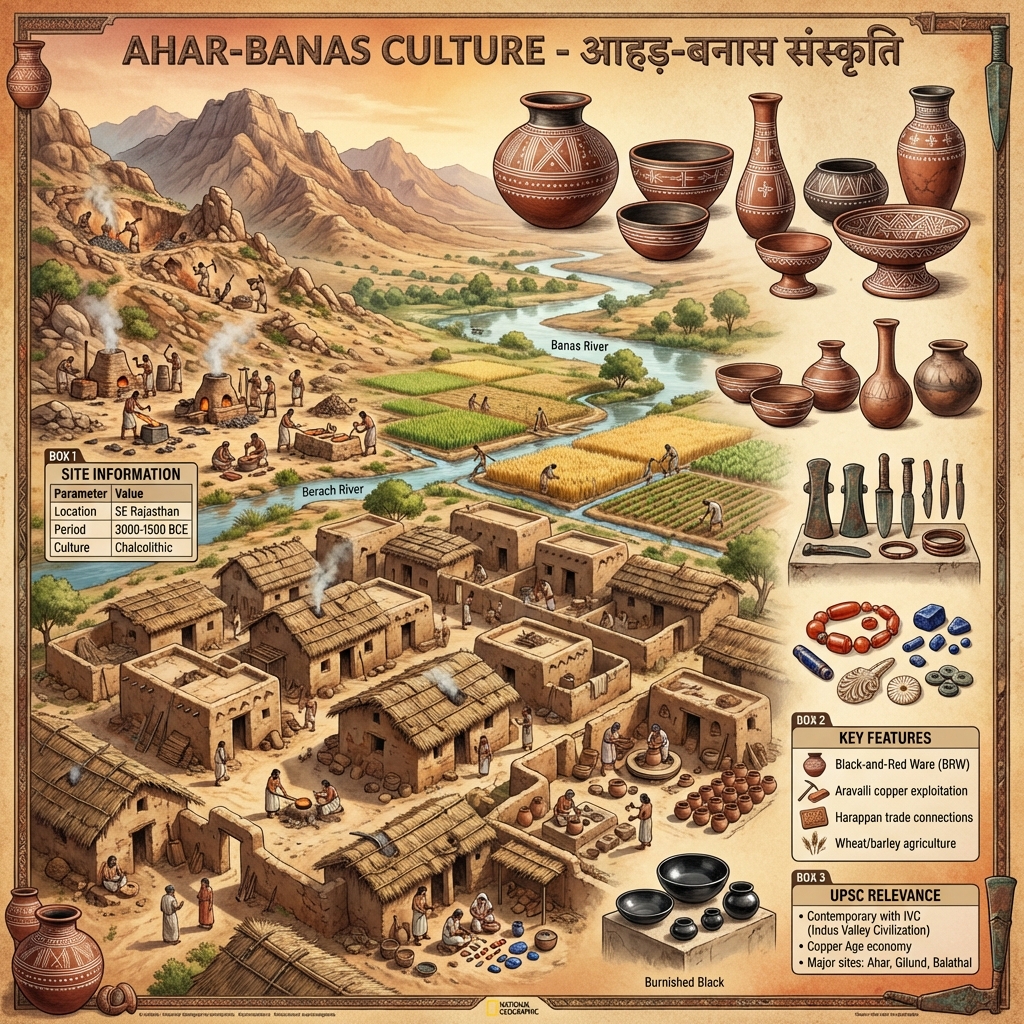 Ahar Banas Culture Artifacts
