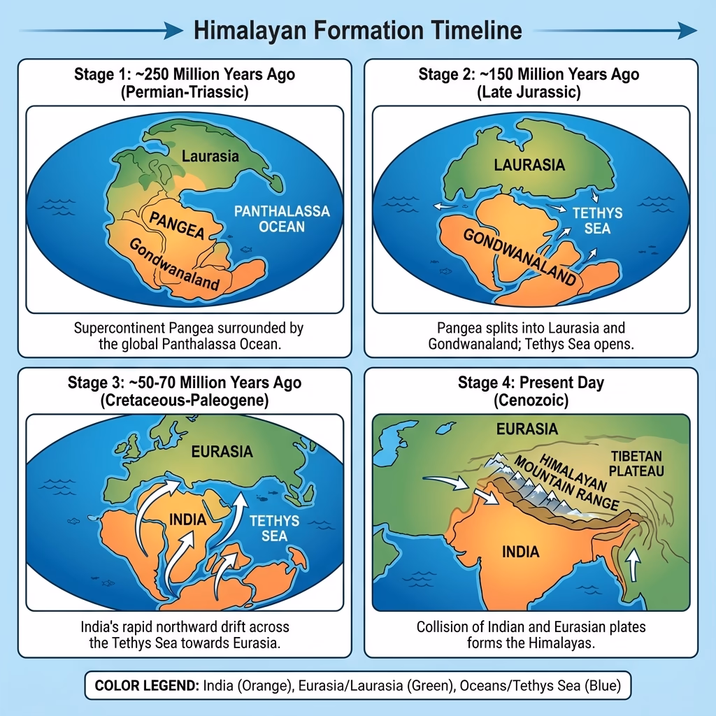 Himalayan Formation: The Tectonic Collision